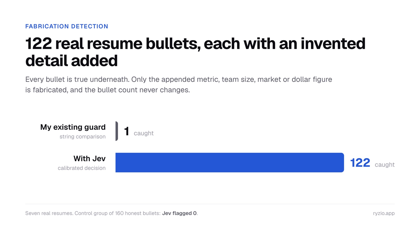 Chart: across 122 real resume bullets each given one invented detail, the existing guard caught 1 and Jev caught 122