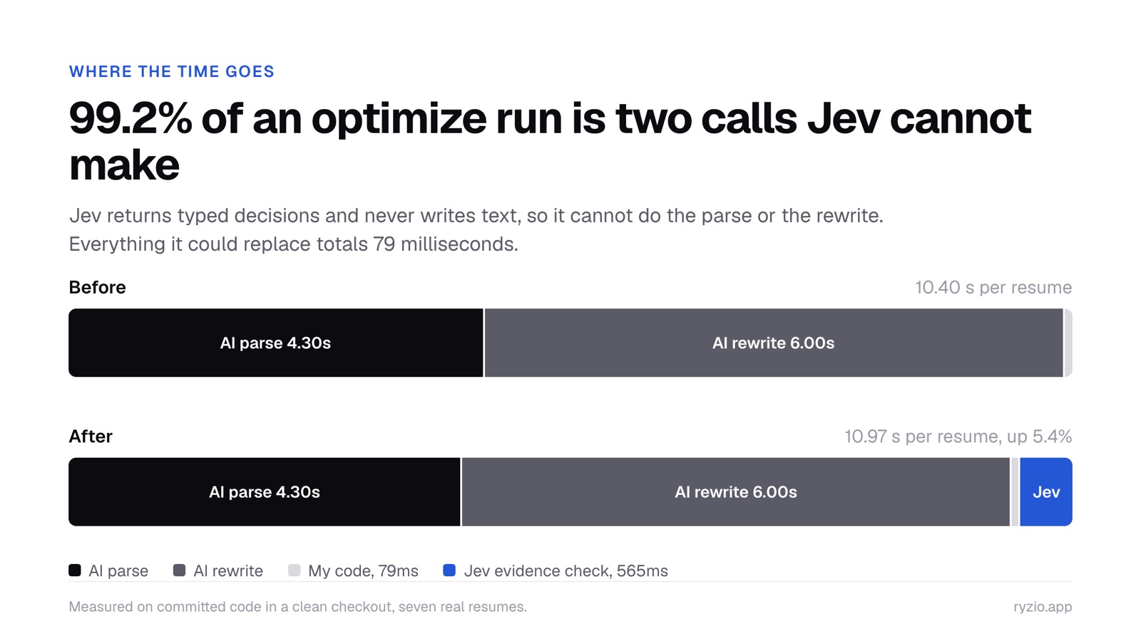 Chart: 99.2 percent of an optimize run is two AI calls Jev cannot make, with everything it could replace totalling 79 milliseconds