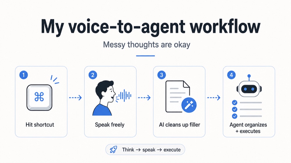 Voice workflow illustration for AI prompting